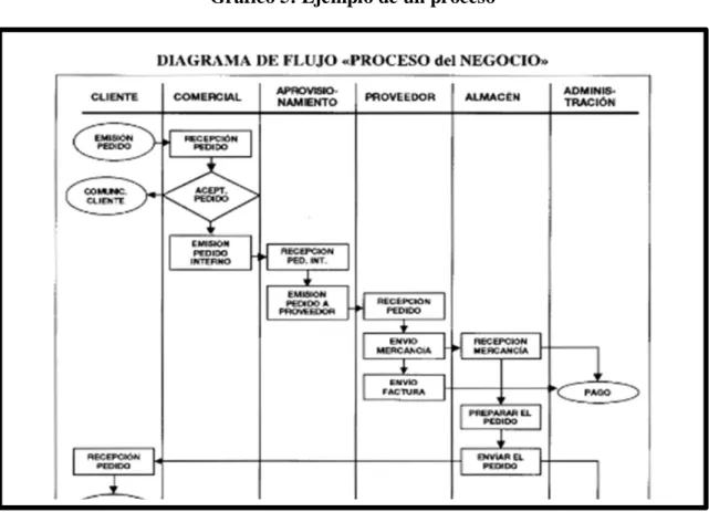 Gráfico 5: Ejemplo de un proceso 