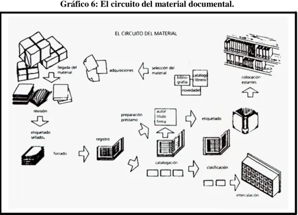 Gráfico 6: El circuito del material documental. 