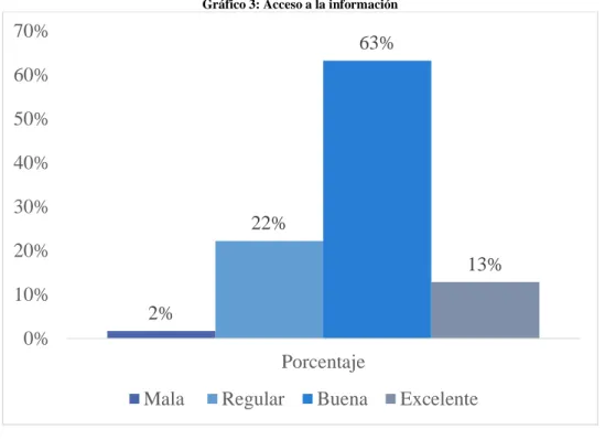 Gráfico 3: Acceso a la información 