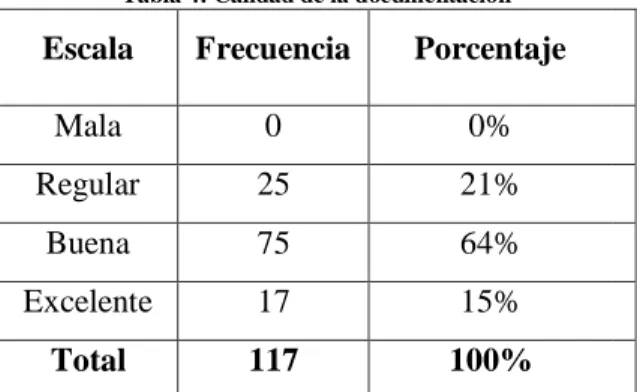 Tabla 4: Calidad de la documentación 