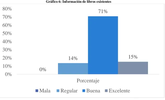 Gráfico 6: Información de libros existentes 