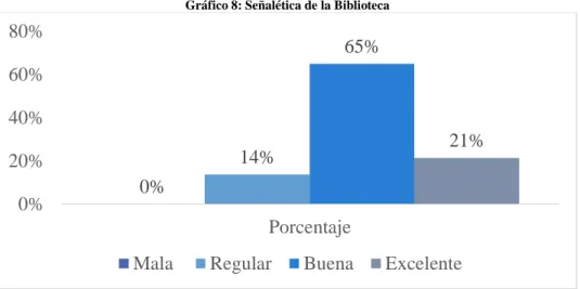 Gráfico 8: Señalética de la Biblioteca 