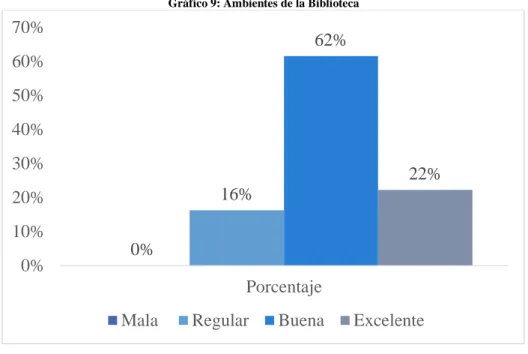 Gráfico 9: Ambientes de la Biblioteca 