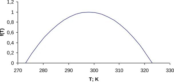Figure  2.  The  function  of  temperature  f(T),  when  optimum  temperature  for   aquatic life is 298 K