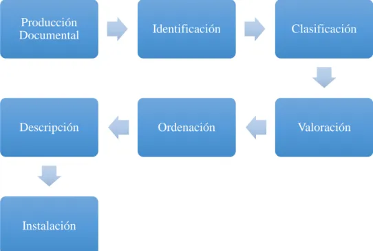 Figura 2-6: Proceso de Gestión Documental 