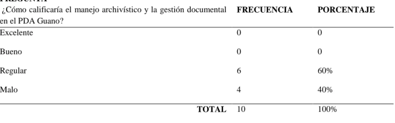 Tabla 3-2:3Manejo archivístico y la gestión documental 