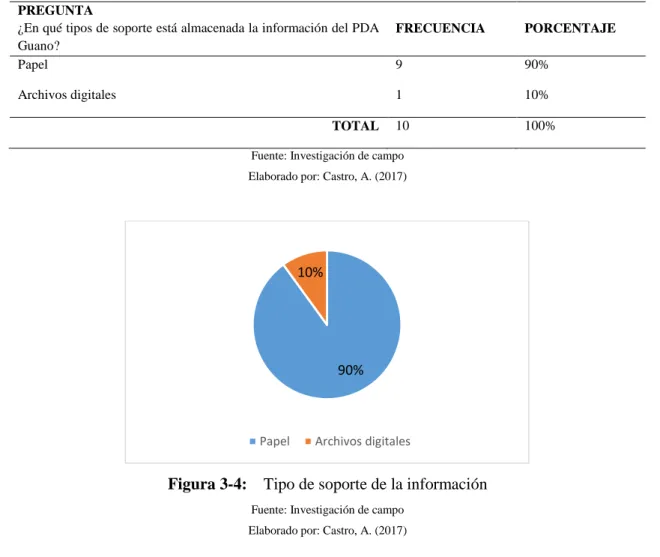 Tabla 3-5:6Tipo de soporte de la información 