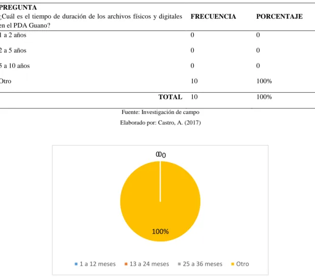 Tabla 3-9:10Tiempo de duración de los archivos en el PDA Guano 