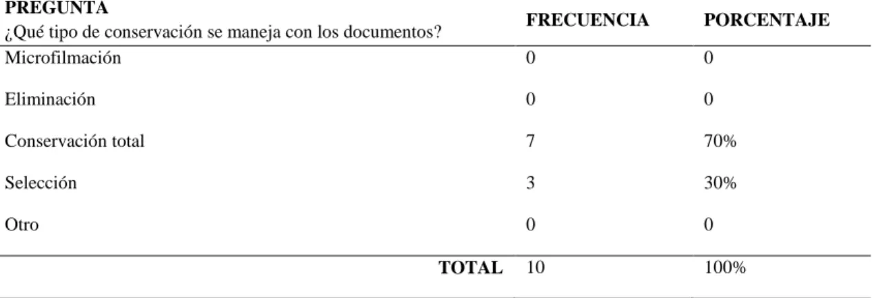 Tabla 3-10:11Tipo de conservación de los documentos de la institución 