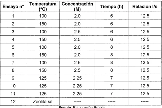 Tabla 3.3:  Condiciones experimentales del proceso de activación de  zeolita 
