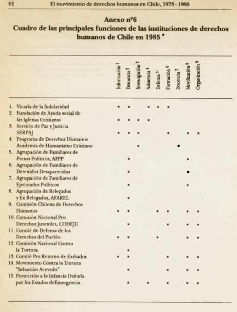Cuadro de  las  principales  funciones  de  lpsl  hrstihrciares de  deredEos  lmumanos  de  Chile  en  1985 