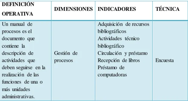 Tabla  1. Variable  Independiente:  Manual de procesos. 