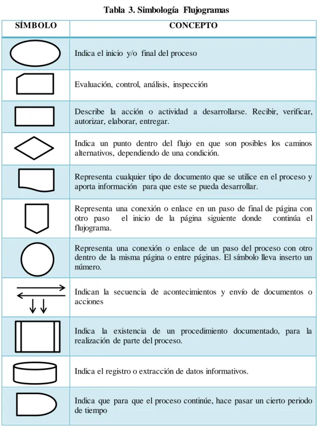 Tabla  3. Simbología  Flujogramas 