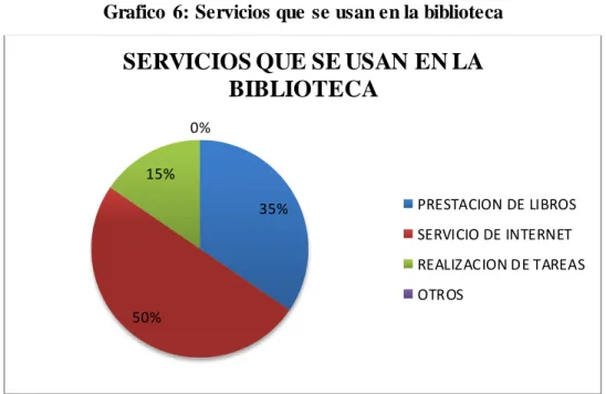 Tabla  11: Servicios que se usan en la biblioteca 