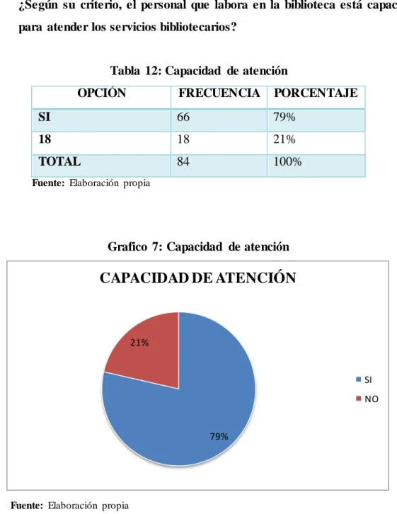 Tabla  12: Capacidad  de atención 