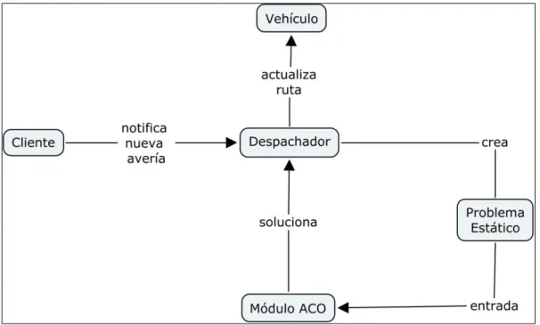 Figura 2.5. Diagrama de la arquitectura general propuesta para tratar la dinamicidad.  