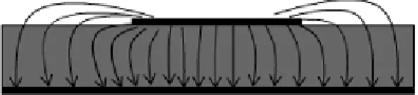 Fig. 1.8 Efecto de borde de una línea de transmisión. Tomado de [7]. 