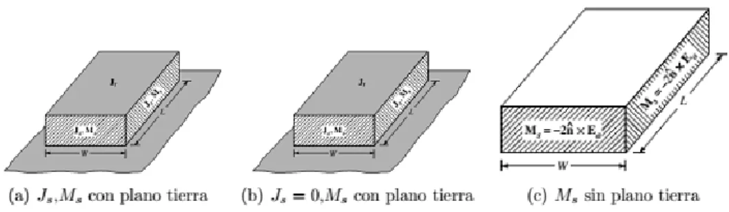 Fig. 1.15 Densidad de corriente Equivalente para un Parche Rectangular en sus Lados. 