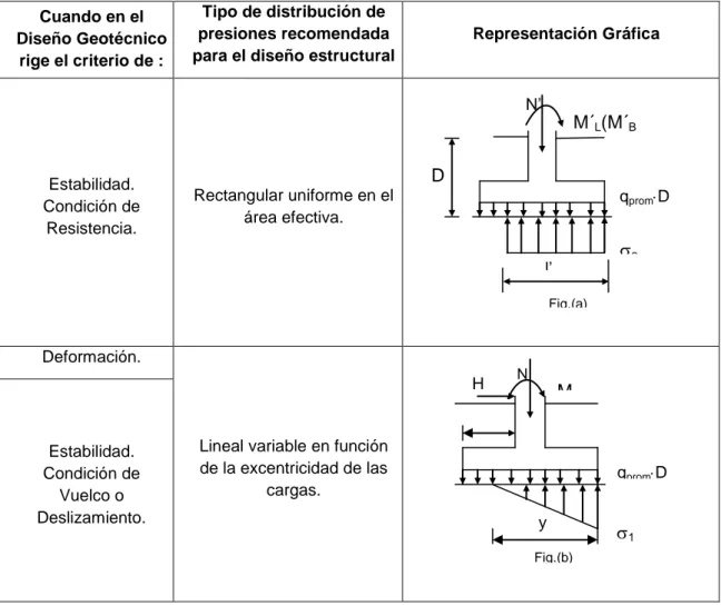 Tabla 1.1 Criterios para la selección de la distribución de presiones del diseño  estructural