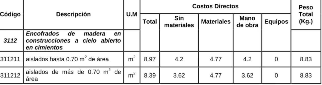 Tabla 2.2. Costos de encofrado. 
