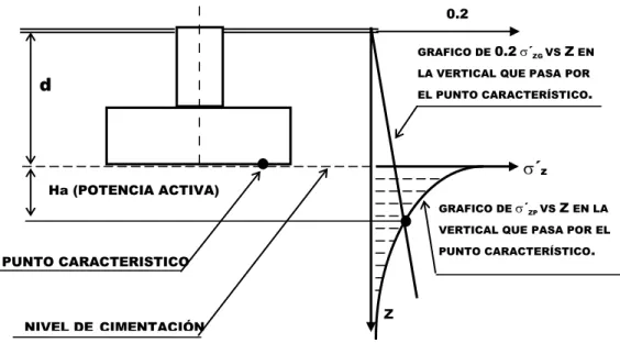Tabla 2.14 Factor de influencia Jz para el punto característico de un área  rectangular uniformemente cargada