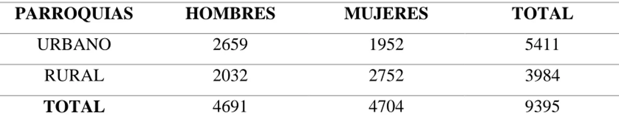 Tabla 6: Estratificación de la población. 