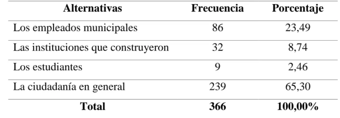 Tabla 16: Quienes son los llamados a cuidar las obras y los bienes públicos. 