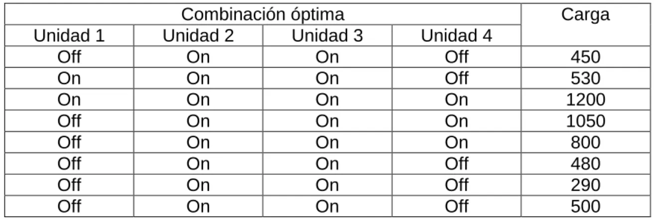 Tabla 1.6: Solución óptima. 
