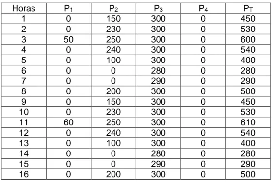 Tabla 2.5: Costos de generación 