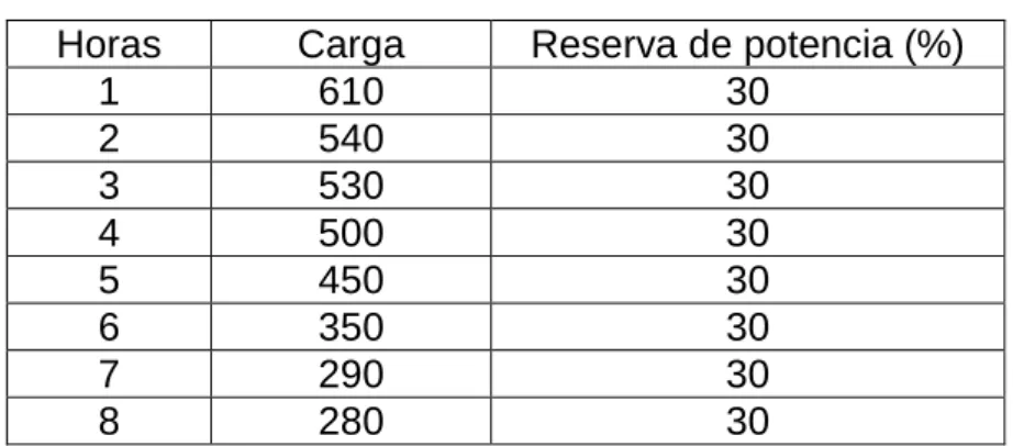 Tabla 3.2: Estado de carga