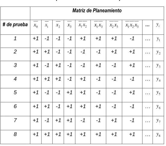 Tabla 3.2 Experimento de factor completo 2 3 .  Matriz de Planeamiento  # de prueba  x   0 x 1 x 2 x  3 x 1 x 2 x 1 x 3 x 2 x 3 x 1 x 2 x 3 …  y i 1  +1  -1  -1  -1  +1  +1  +1  -1  …  y 1 2  +1  +1  -1  -1  -1  -1  +1  +1  …  y 2 3  +1  -1  +1  -1  -1  +1