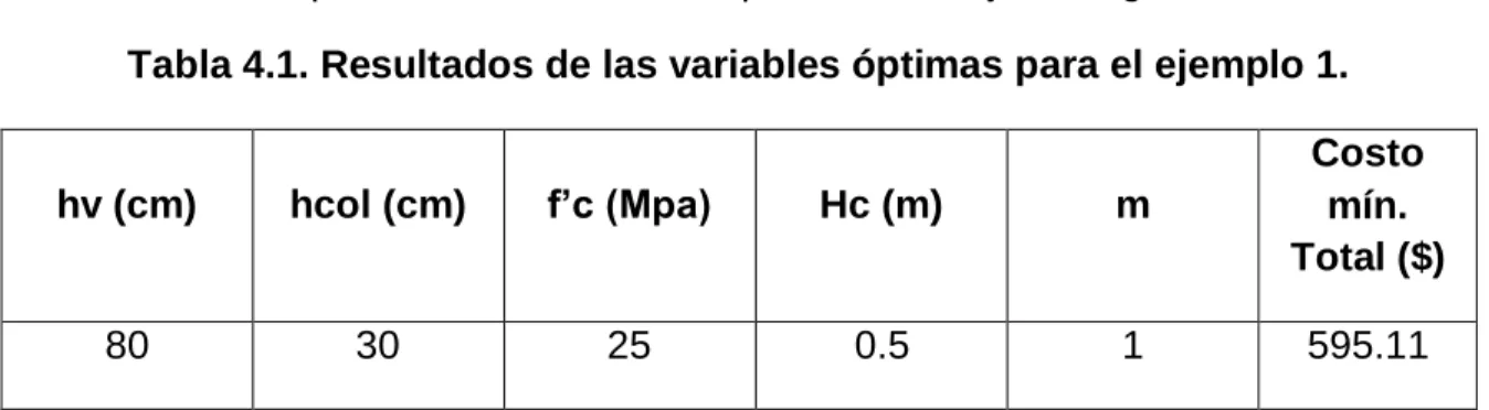 Tabla 4.1. Resultados de las variables óptimas para el ejemplo 1. 