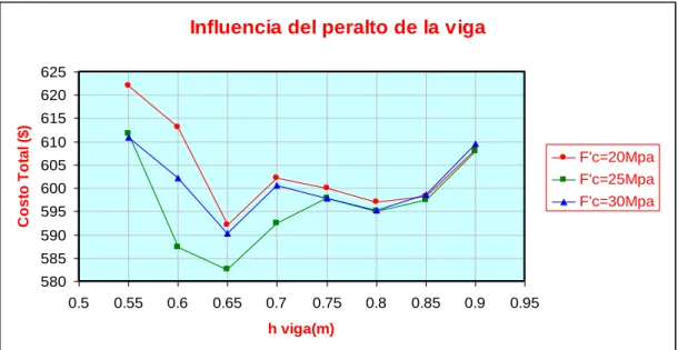 Figura 4.1. Influencia del peralto de la viga en el ejemplo 1. 