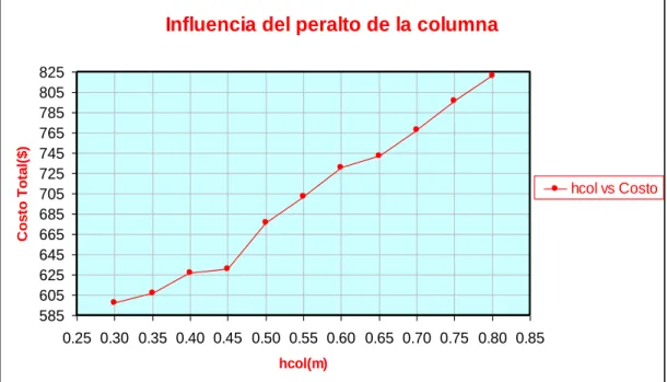 Figura 4.2. Influencia del peralto de las columnas en el ejemplo 1. 
