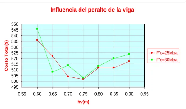 Figura 4.6. Influencia del peralto de la viga en el ejemplo 2. 