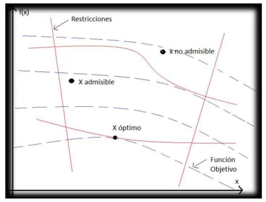Figura 1.1 : Espacio de Diseño de un Problema de Optimización