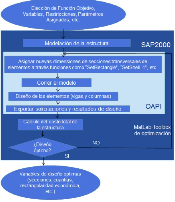 Fig. 2.2 Representación general del algoritmo de solución del problema.