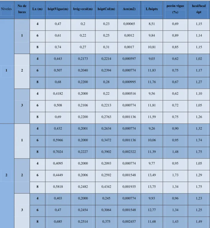 Tabla 3.1 Resultados obtenidos en el proceso de optimización  