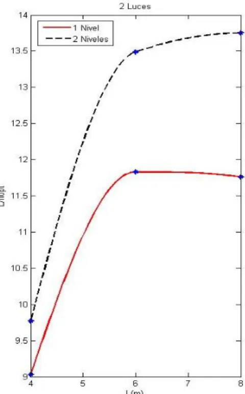 Fig. 3.2 Relación L/h óptima VS Luz en vigas de estructuras de dos luces 