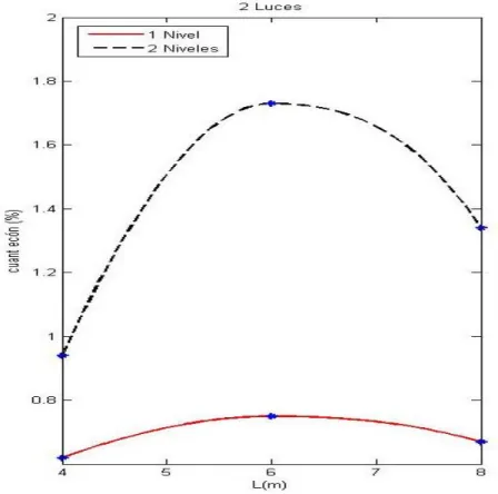 Fig. 3.5  Relación cuantía económica/L en vigas para estructuras de dos luces