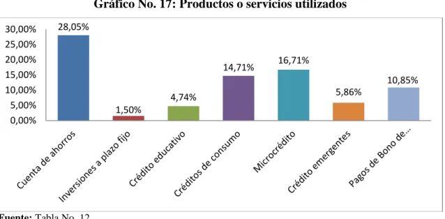 Gráfico No. 17: Productos o servicios utilizados 