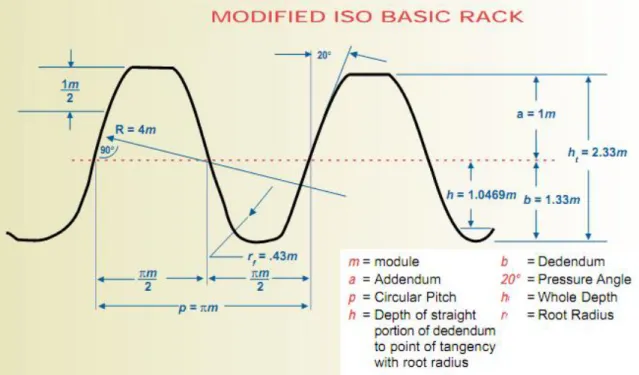 Figura 6. ISO R53 Modificada [4]
