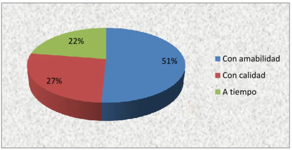 Gráfico 15-3: ¿Cómo es usted atendido en la Unidad de Desechos Sólidos? 