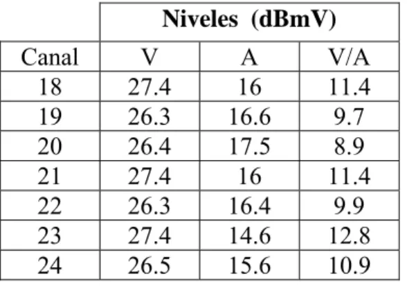 Figura 3.3 Espectro Canales 25 al 27 