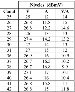 Tabla 3.4 Niveles, Combinador #3  Niveles  (dBmV)  Canal V  A  V/A  25 25 12 14  26 26.8 11.8 15  27  26.8 12.2 14.6  28 26 13 13  29  27.4 14.2 13.2  30 27 14 13  31 27 15 12  36 26.9 16 10.9  37  26.7 16.5 10.2  38 26.7 16.8 9.9  39 27.1 17 10.1  40 26.4