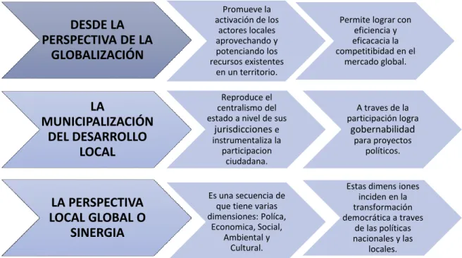 Figura 1-2: Tendencia del desarrollo Local 
