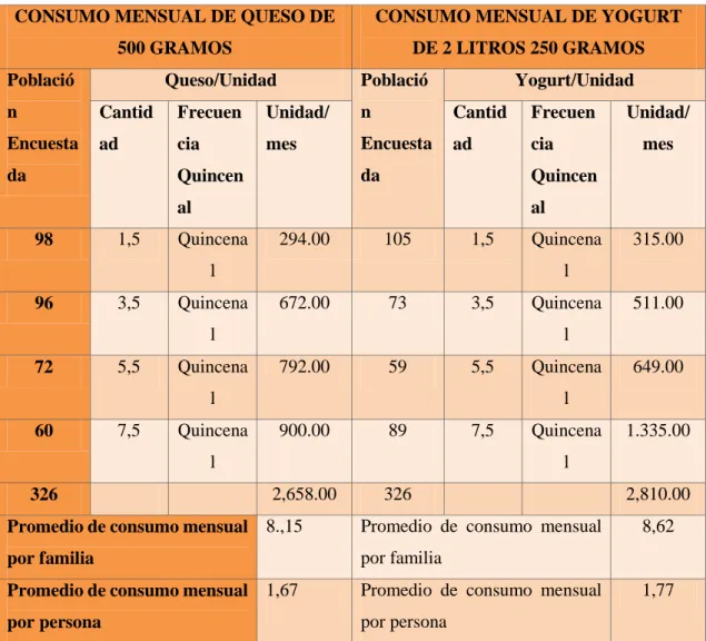 Tabla 12-4:: Tabla cálculo de q consumo pre. Capito  CONSUMO MENSUAL DE QUESO DE 
