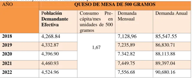 Tabla 15-4: Proyección de la demanda del queso 