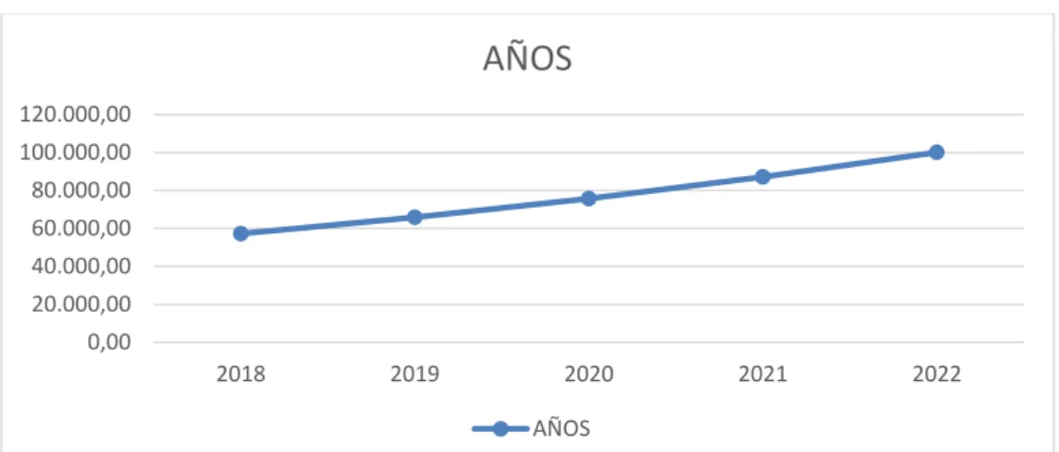 Gráfico 3-4: Proyección  de la Oferta de Queso de 500 gramos 
