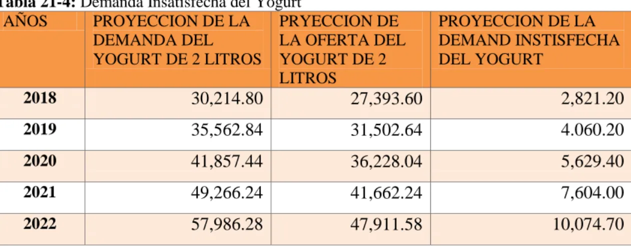 Tabla 21-4: Demanda Insatisfecha del Yogurt 